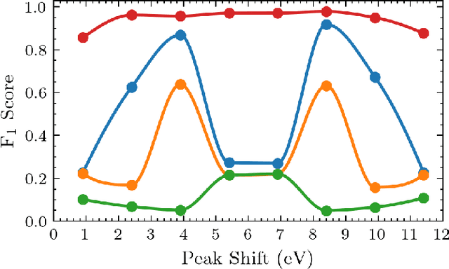 Figure 4 for Robust Spectral Anomaly Detection in EELS Spectral Images via Three Dimensional Convolutional Variational Autoencoders