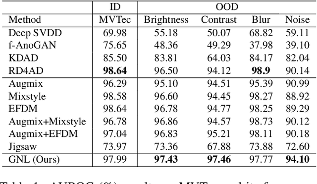 Figure 2 for Anomaly Detection under Distribution Shift