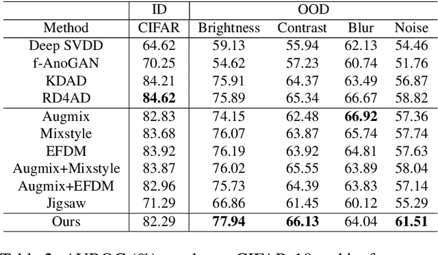 Figure 4 for Anomaly Detection under Distribution Shift