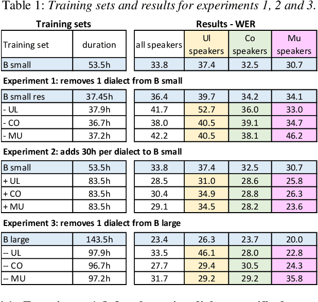 Figure 2 for Towards dialect-inclusive recognition in a low-resource language: are balanced corpora the answer?