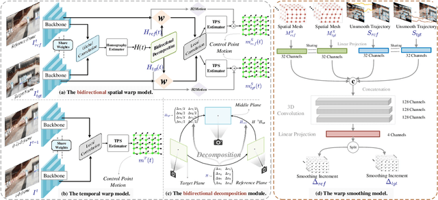 Figure 3 for StabStitch++: Unsupervised Online Video Stitching with Spatiotemporal Bidirectional Warps