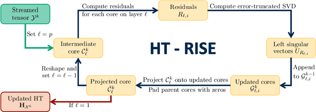 Figure 1 for Incremental Hierarchical Tucker Decomposition