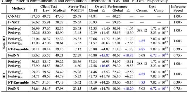 Figure 2 for Federated Nearest Neighbor Machine Translation