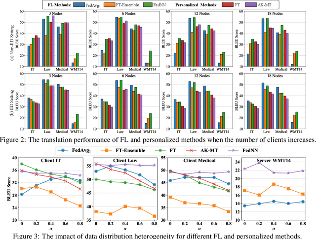 Figure 3 for Federated Nearest Neighbor Machine Translation