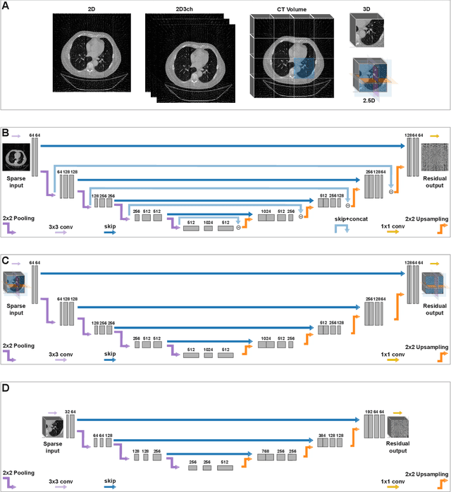Figure 3 for Beam Geometry and Input Dimensionality: Impact on Sparse-Sampling Artifact Correction for Clinical CT with U-Nets