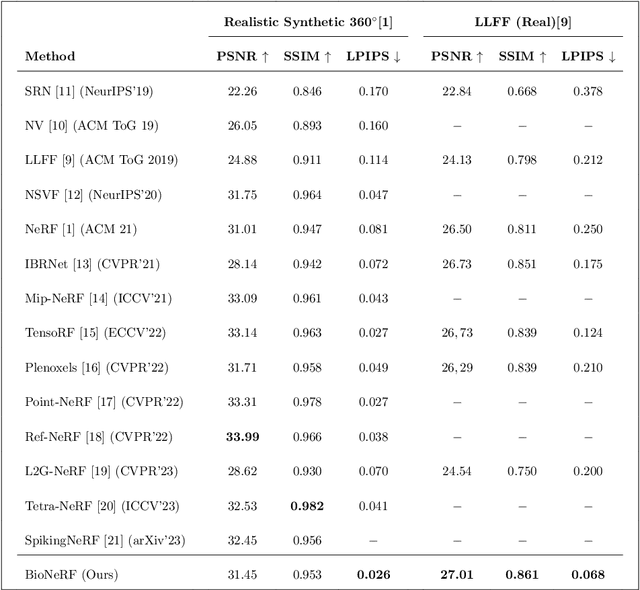 Figure 2 for BioNeRF: Biologically Plausible Neural Radiance Fields for View Synthesis