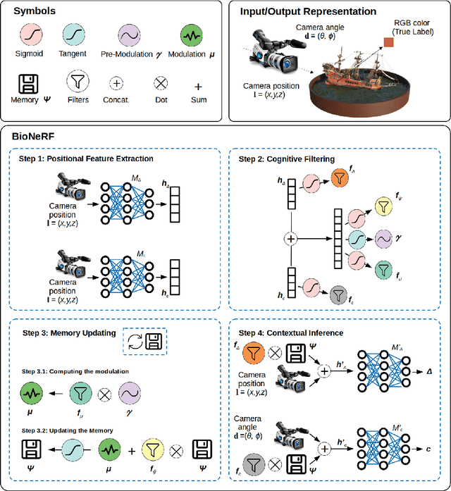 Figure 3 for BioNeRF: Biologically Plausible Neural Radiance Fields for View Synthesis