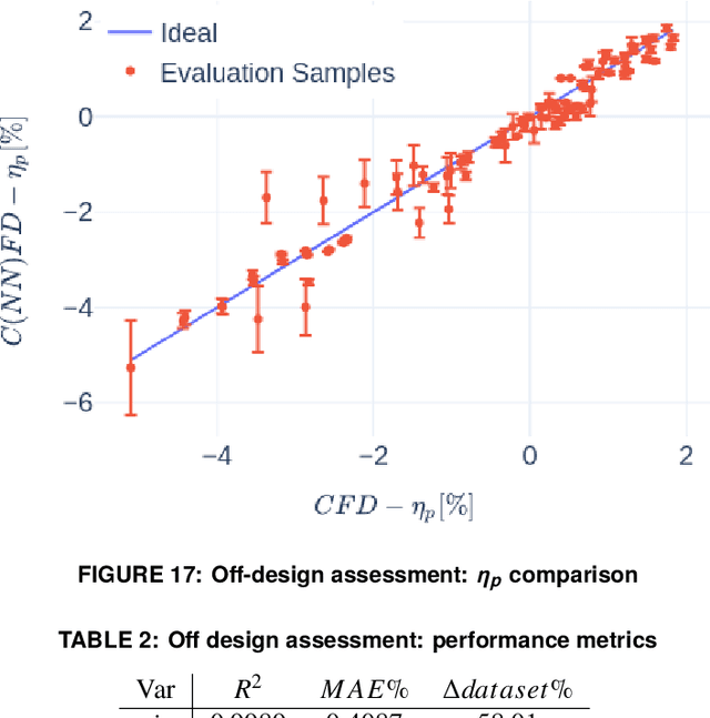 Figure 4 for C(NN)FD -- Deep Learning Modelling of Multi-Stage Axial Compressors Aerodynamics