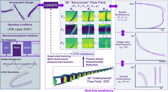 Figure 1 for C(NN)FD -- Deep Learning Modelling of Multi-Stage Axial Compressors Aerodynamics