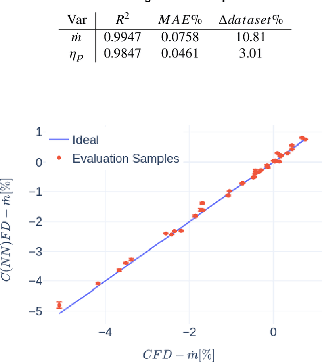 Figure 2 for C(NN)FD -- Deep Learning Modelling of Multi-Stage Axial Compressors Aerodynamics