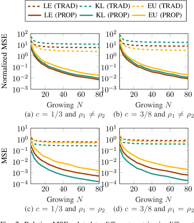 Figure 2 for Consistent Estimation of a Class of Distances Between Covariance Matrices