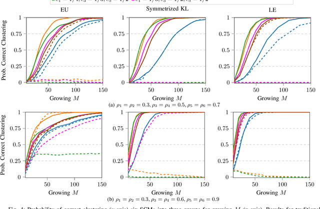 Figure 4 for Consistent Estimation of a Class of Distances Between Covariance Matrices