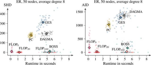 Figure 1 for Embracing Discrete Search: A Reasonable Approach to Causal Structure Learning