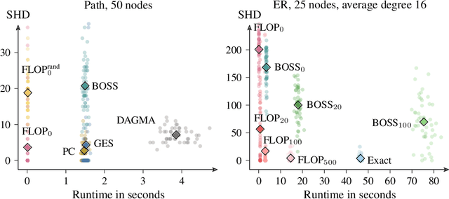 Figure 3 for Embracing Discrete Search: A Reasonable Approach to Causal Structure Learning