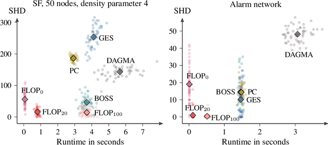 Figure 4 for Embracing Discrete Search: A Reasonable Approach to Causal Structure Learning