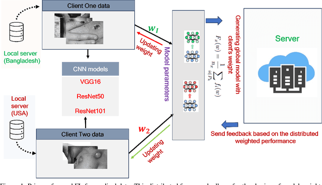 Figure 1 for Federated Learning in Healthcare: Model Misconducts, Security, Challenges, Applications, and Future Research Directions -- A Systematic Review