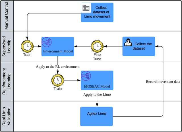 Figure 1 for Variable Time Step Reinforcement Learning for Robotic Applications