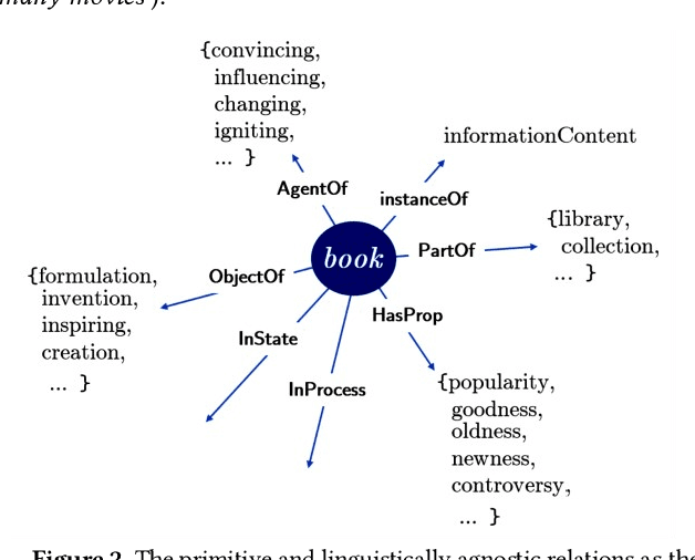 Figure 3 for Symbolic and Language Agnostic Large Language Models