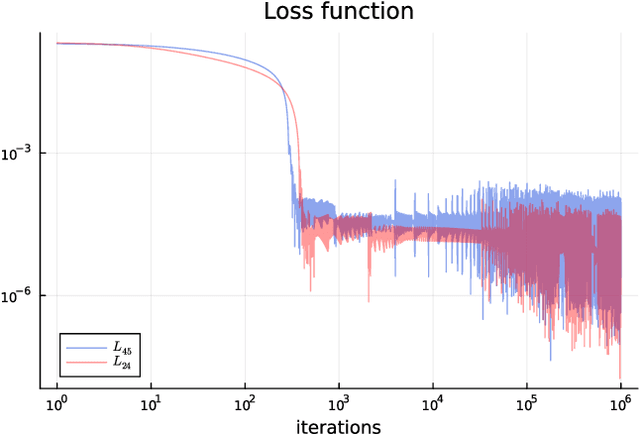 Figure 1 for Truth, beauty, and goodness in grand unification: a machine learning approach