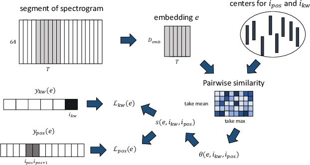 Figure 3 for TempAdaCos: Learning Temporally Structured Embeddings for Few-Shot Keyword Spotting with Dynamic Time Warping