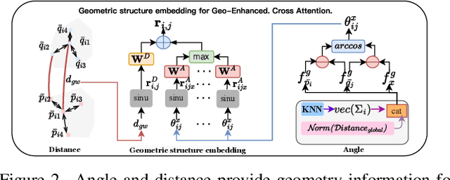 Figure 3 for Fully-Geometric Cross-Attention for Point Cloud Registration