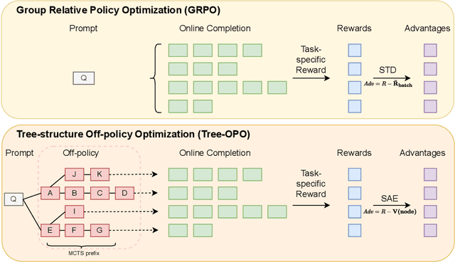 Figure 3 for Tree-OPO: Off-policy Monte Carlo Tree-Guided Advantage Optimization for Multistep Reasoning