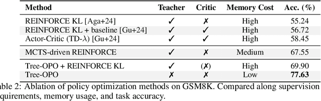 Figure 4 for Tree-OPO: Off-policy Monte Carlo Tree-Guided Advantage Optimization for Multistep Reasoning