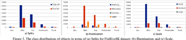 Figure 4 for FishEye8K: A Benchmark and Dataset for Fisheye Camera Object Detection