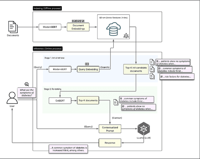 Figure 1 for ModernBERT + ColBERT: Enhancing biomedical RAG through an advanced re-ranking retriever