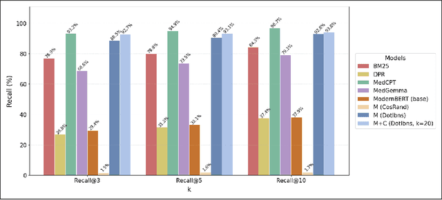 Figure 4 for ModernBERT + ColBERT: Enhancing biomedical RAG through an advanced re-ranking retriever