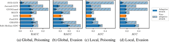 Figure 3 for Are Defenses for Graph Neural Networks Robust?