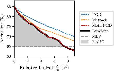 Figure 4 for Are Defenses for Graph Neural Networks Robust?