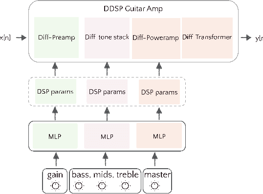 Figure 1 for DDSP Guitar Amp: Interpretable Guitar Amplifier Modeling