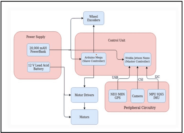 Figure 3 for Design of an Autonomous Agriculture Robot for Real Time Weed Detection using CNN