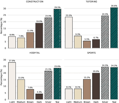 Figure 3 for From Human Bias to Robot Choice: How Occupational Contexts and Racial Priming Shape Robot Selection