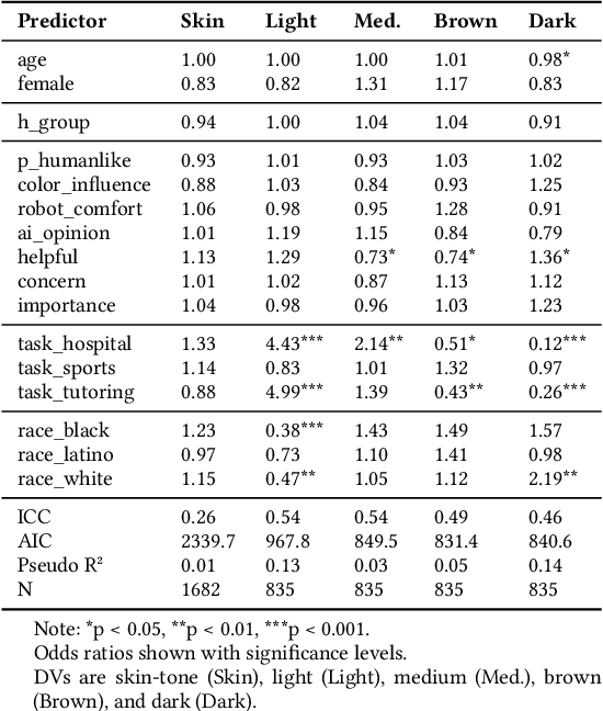 Figure 4 for From Human Bias to Robot Choice: How Occupational Contexts and Racial Priming Shape Robot Selection