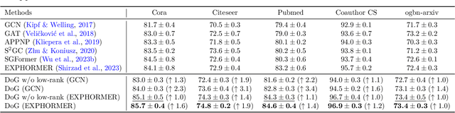 Figure 2 for Diffusion on Graph: Augmentation of Graph Structure for Node Classification