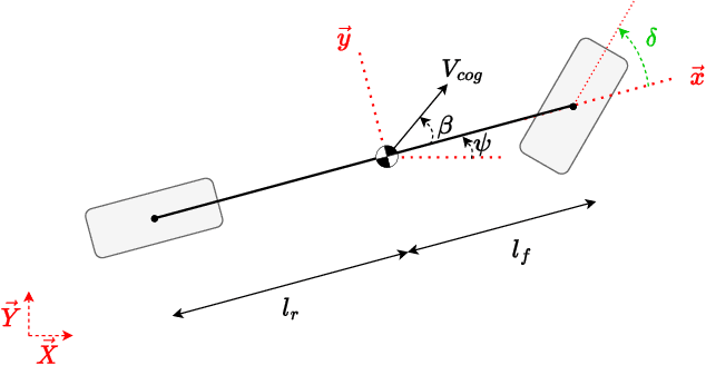 Figure 3 for The Hybrid Extended Bicycle: A Simple Model for High Dynamic Vehicle Trajectory Planning
