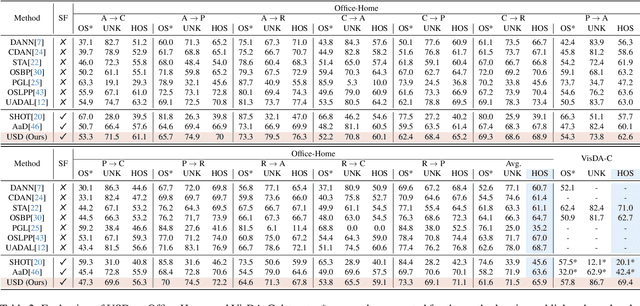Figure 4 for Unknown Sample Discovery for Source Free Open Set Domain Adaptation