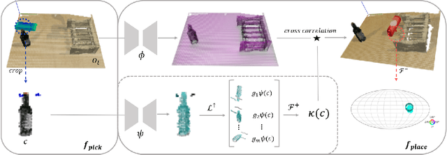 Figure 3 for Fourier Transporter: Bi-Equivariant Robotic Manipulation in 3D