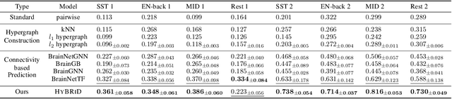 Figure 2 for Learning High-Order Relationships of Brain Regions