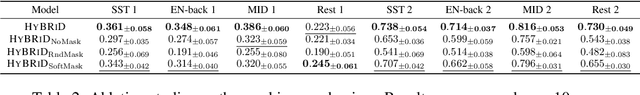 Figure 4 for Learning High-Order Relationships of Brain Regions
