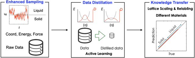 Figure 1 for Data Distillation for Neural Network Potentials toward Foundational Dataset