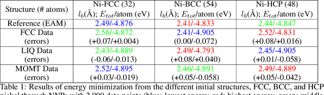 Figure 2 for Data Distillation for Neural Network Potentials toward Foundational Dataset