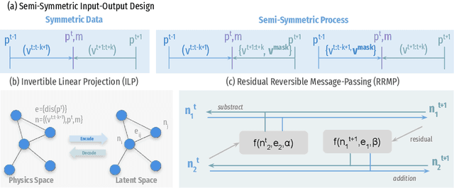 Figure 3 for Reversible GNS for Dissipative Fluids with Consistent Bidirectional Dynamics