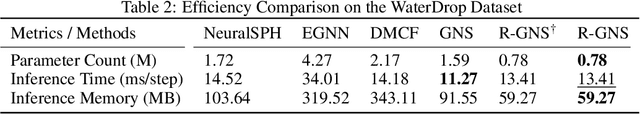 Figure 4 for Reversible GNS for Dissipative Fluids with Consistent Bidirectional Dynamics