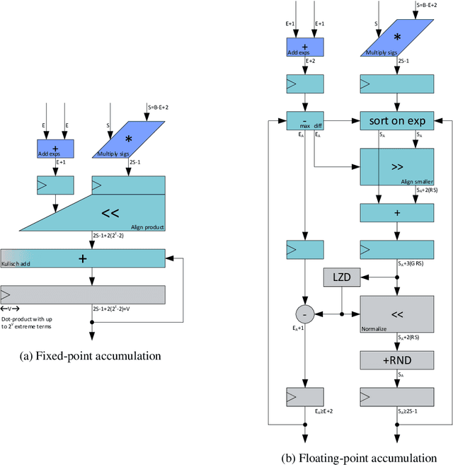 Figure 3 for FP8 versus INT8 for efficient deep learning inference