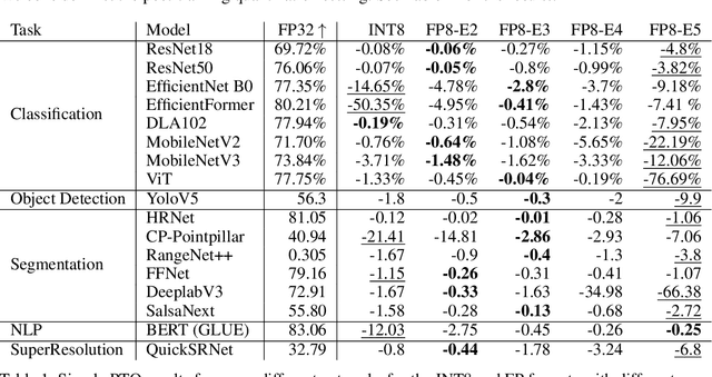 Figure 2 for FP8 versus INT8 for efficient deep learning inference