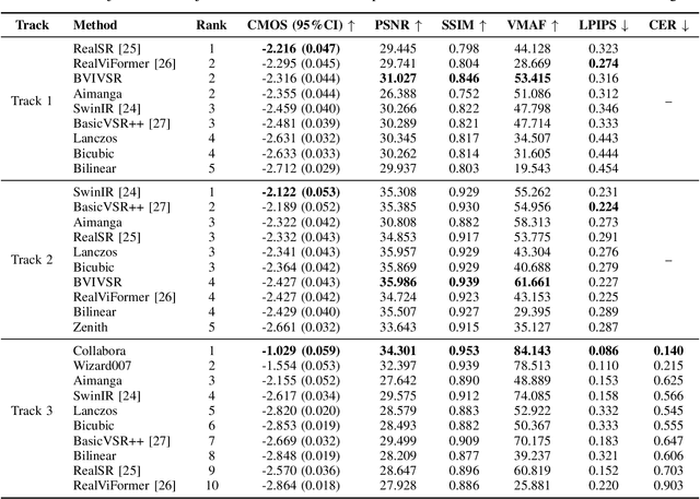 Figure 4 for ICME 2025 Grand Challenge on Video Super-Resolution for Video Conferencing