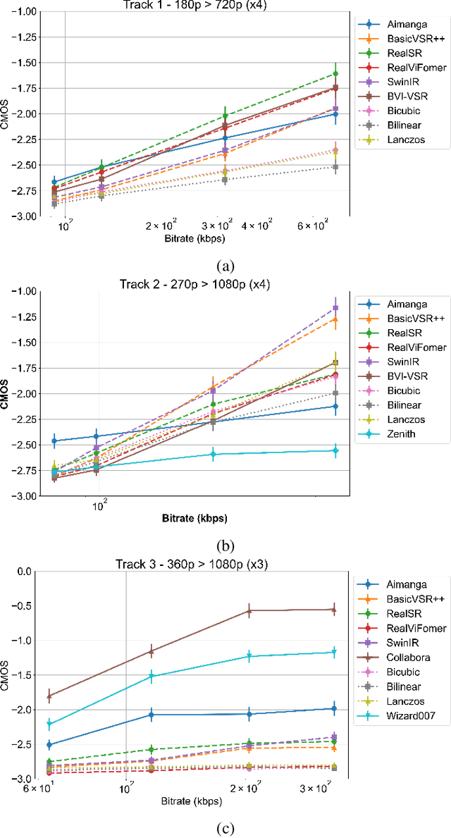 Figure 2 for ICME 2025 Grand Challenge on Video Super-Resolution for Video Conferencing